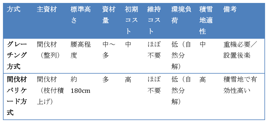 防護方式参考比較表